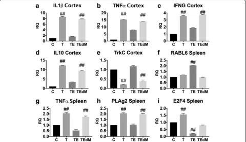 Fig. 8 a(= 814); IL10 cortex (from control. ANOVA for each graph are IL1ß cortex (–i Validation of RNA Seq data using qPCR
