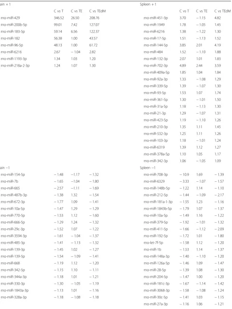 Table 3 Changes in noncoding RNA miRNA