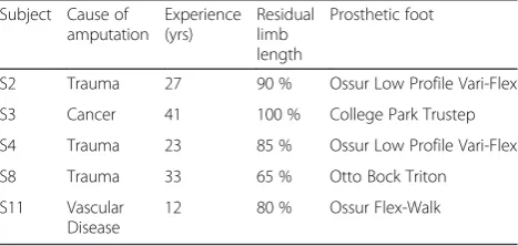 Table 1 Subject Demographics