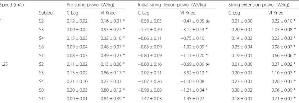 Table 2 Maximum knee power during three sub-phases of gait normalized to body weight by prosthesis