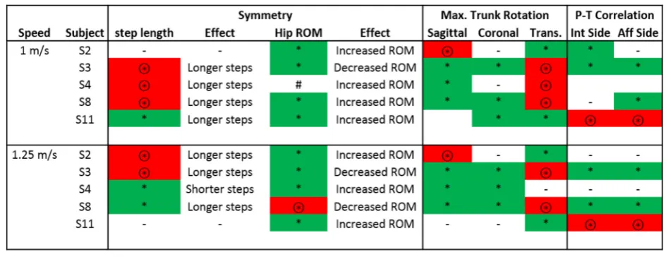 Table 3 Summary of the significant effects on step length and hip range of motion (ROM) symmetry, maximum trunk rotation andpelvis-torso (P-T) rotation correlation due to using the VI Knee instead of the C-Leg