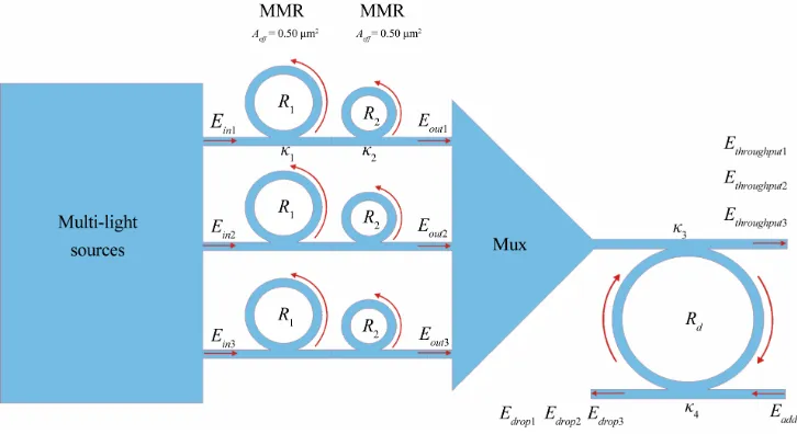 Figure 1. coupling coefficients, MUX: optical multiplexer, RSchematic of dark soliton array generation, where Eins: soliton inputs, Rs: ring radii, κs: d: Add/drop radius, MRR: microring resonator