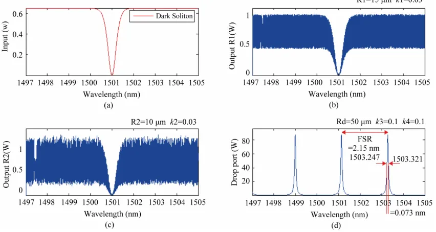 Figure 1The suitable ring parameters are used, such as ring radii 