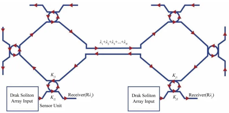 Figure 5. wavelength, A system of distributed sensor via a multi wavelength routers, where Rd: ring radii, λi, λi: output κi, κi1, κi2, κj, κj1, κj2: coupling constants