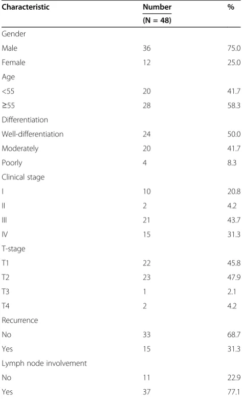 Table 1 Patient characteristics