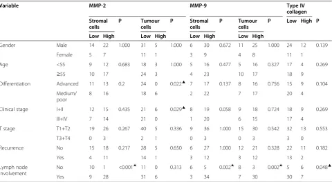 Table 2 Relationship between MMP-2, MMP-9 and type IV collagen expression and clinic-pathological parameters in 48patients with tongue carcinoma