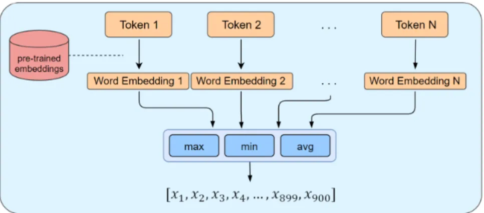 Figure 3. Mapping of a post to the corresponding representation in the vector space. For each token we obtain the corresponding word embedding, then we concatenate max, min and avg computed on all word vectors.