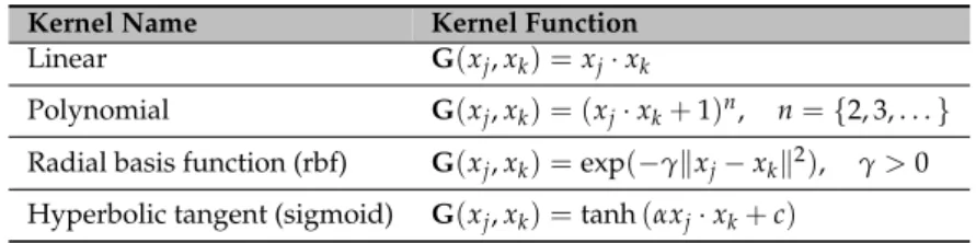 Table 5. Common SVM kernels. γ, α and c are parameters of the functions that need to be tuned for the application