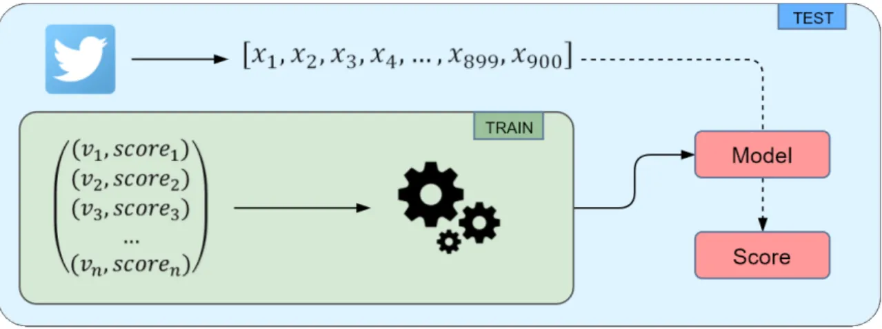 Figure 4. Each pair of transformed status updates and corresponding personality trait score is a training sample that we feed to the algorithm