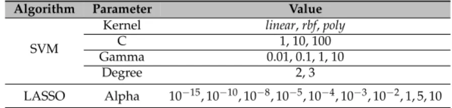 Table 6. Hyperparameters and their values of SVM and LASSO models. For SVM, rather than using an exhaustive grid search approach, we only test a subset of all the possible combinations, for a total of 20.