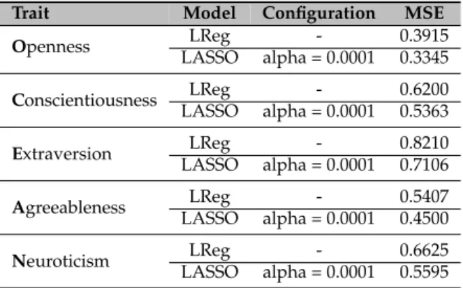 Table 8. Mean squared error values for Linear Regression (LReg) and LASSO regression for the five factors