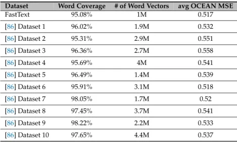 Table 11. Statistics of the pre-trained word embeddings models we use in our experiments.