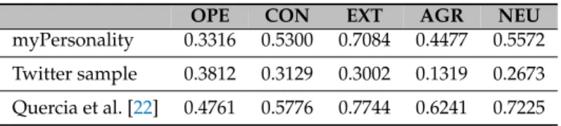 Table 12. Comparison of mean squared error for myPersonality dataset and for the Twitter sample.