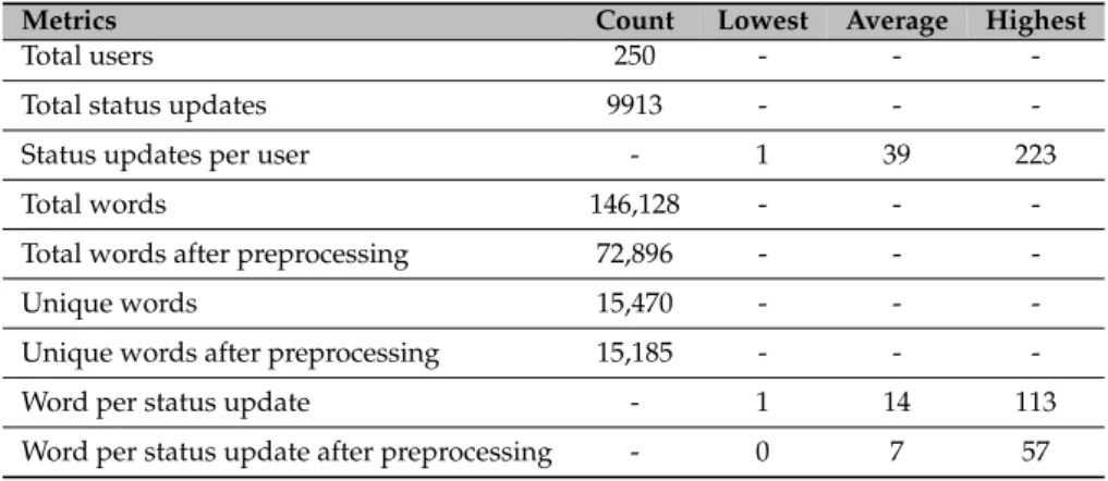 Table 1. Statistics of the myPersonality gold standard in terms of number of users, status updates and words