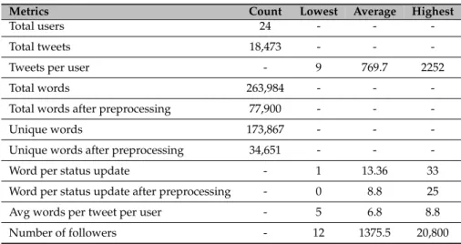 Table 3. Basic statistics about our Twitter user sample. All the values reported are calculated after having applied all the preprocessing steps.