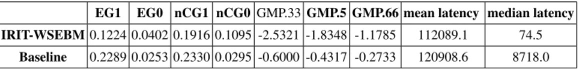 Table 5. Results of the real-time summarisation task for scenario A.