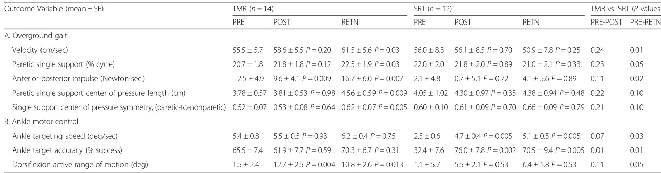 Table 2 Outcomes across testing time points (baseline: PRE, post-testing: POST, follow-up: RETN)