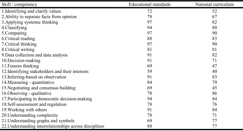 Figure 4. Coverage of ESD content in curriculum documents, by cluster    