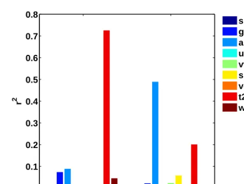 Figure 7. Values of SS for each month (here for AWS1), and thethree predictors of those assessed in Sect