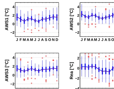 Figure 2. Monthly statistics of daily air temperature time se-ries at AWS1 (5050 ma.s.l.), AWS2 (4820 ma.s.l.), and AWS3(4950 ma.s.l.), and of the a priori selected predictor rea-ens-air (asdeﬁned in the text)