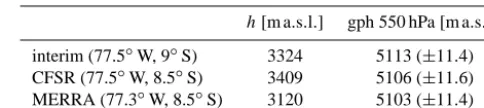 Table 1. Speciﬁcations of the reanalysis data grid points applied aspredictors: coordinates, surface heights (h), and mean geopotentialheights (gph), with standard deviations in brackets, during the in-vestigation period (all values are in meters above see level).