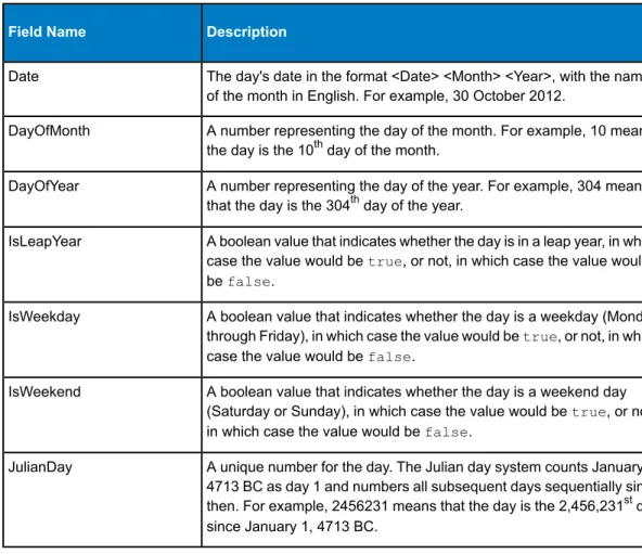 Table 2: Generate Time Dimension Output