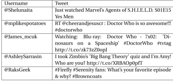 Table 3.2: Tweet examples