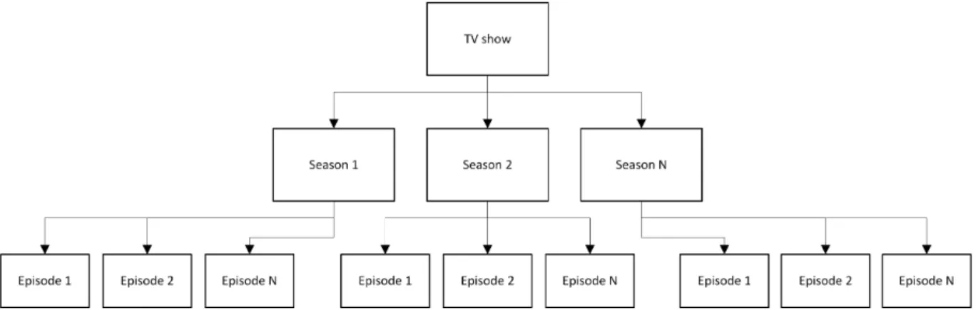 Figure 3.2: Hierarchical topic structure