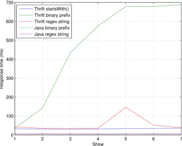 Figure 4.1: Hbase filter response time