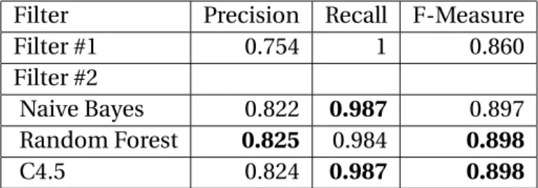 Table 5.2: Cross-validation results using a static data set