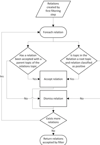 Figure 5.4: Flowchart of the second filtering step