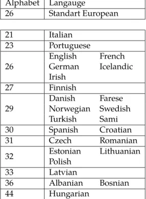 Table 1: Alphabet size in European languages [Leira]
