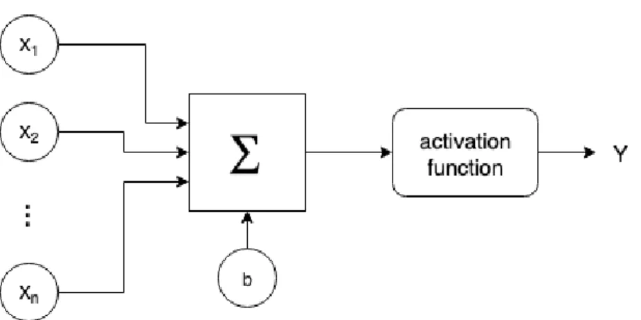 Figure 5: Structure of a perceptron
