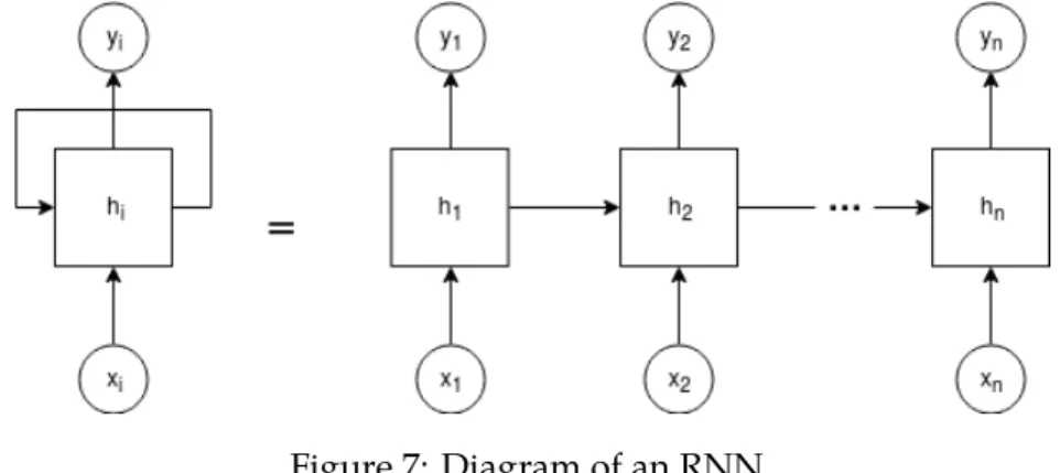 Figure 7: Diagram of an RNN