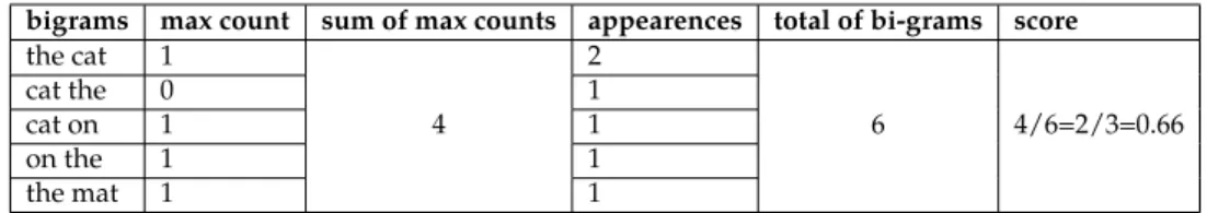 Table 5: Results obtained for the example candidate