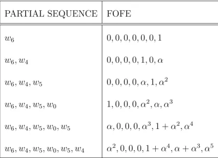 Table 3.2: Partial Encoding of w 6 , w 4 , w 5 , w 0 , w 5 , w 4