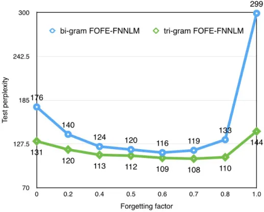 Figure 4.3: PPL of FOFE-FNNLM as a function of the forgetting factor.