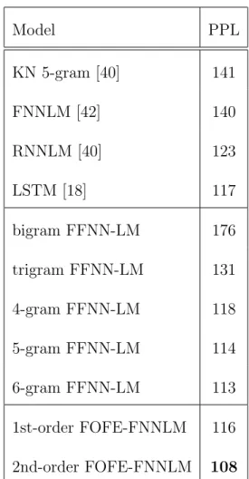 Table 4.1: PPL on PTB for various LMs.