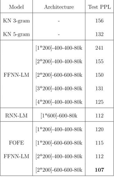 Table 4.2: PPL on LTCB for various LMs. [M*N] denotes the sizes of the input context window and projection layer.