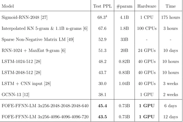 Table 4.3: PPL on GBW on various LMs. Some cells are blank because they are not reported.