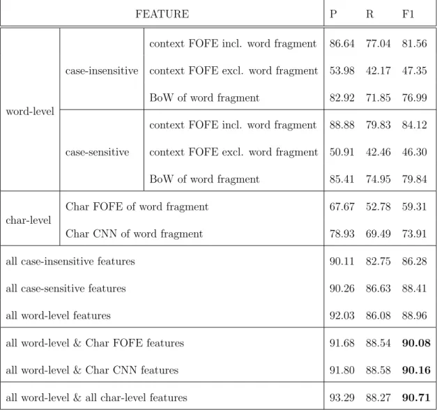Table 5.1: Effect of various FOFE feature combinations on the CoNLL2003