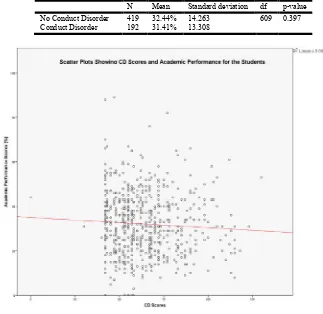 Table 6. Comparison of Academic Performance between Respondents with no CD and Those with CD Using the Actual Scores in  Percentage   