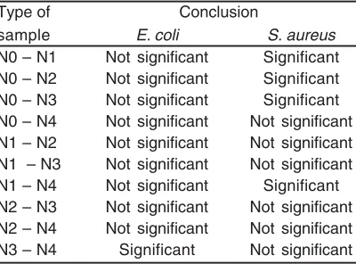 Table. 5:  Interpretation of  the result of