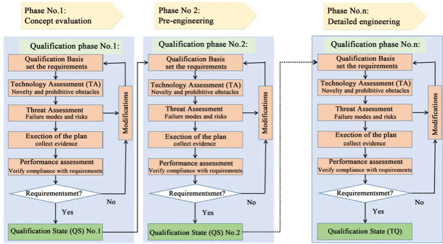 Figure 1. Illustration of the technology qualification program iterating through three phases
