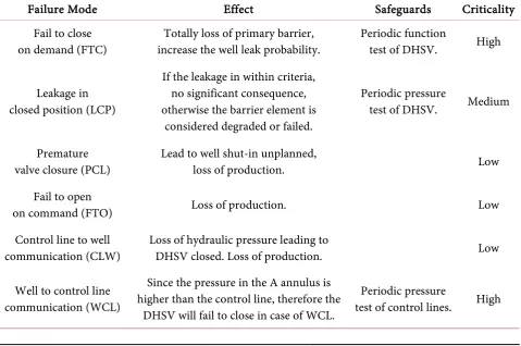 Table 2. An example of DHSV FMECA analysis. 