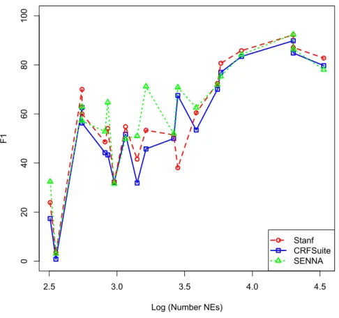 Figure 1: F1 of different NER methods with respect to training corpus size, measured in log of number of NEs