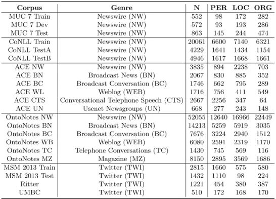 Table 1: Corpora genres and number of NEs of different classes