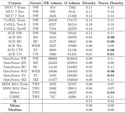Table 7: Tag density and normalised tag density, the proportion of tokens with NE tags to all tokens, mean and median of those values plus R correlation of density with Stanford NER F1 on original corpora