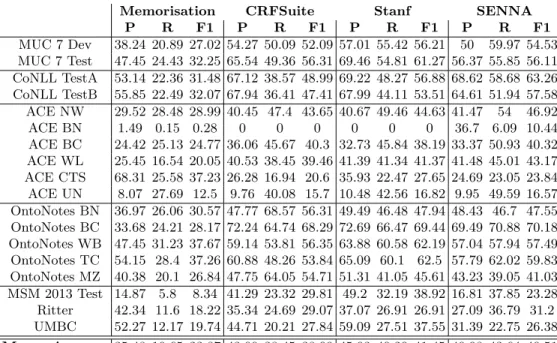 Table 14: Out of domain performance: F1 of NERC with different models
