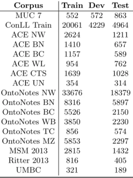 Table 2: Sizes of corpora, measured in number of NEs, used for training and testing. Note that the for the ConLL corpus the dev set is called “Test A” and the test set “Test B”.